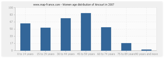 Women age distribution of Ancourt in 2007