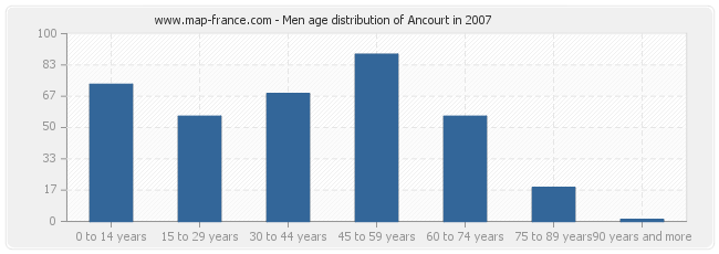 Men age distribution of Ancourt in 2007