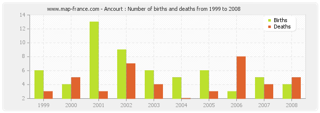 Ancourt : Number of births and deaths from 1999 to 2008