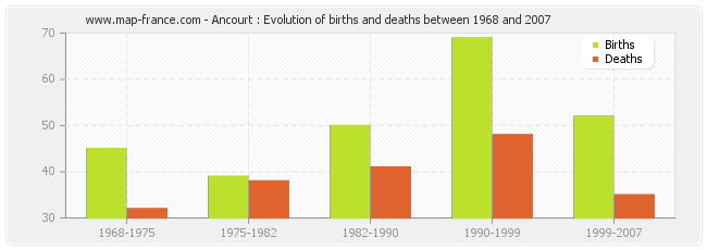 Ancourt : Evolution of births and deaths between 1968 and 2007