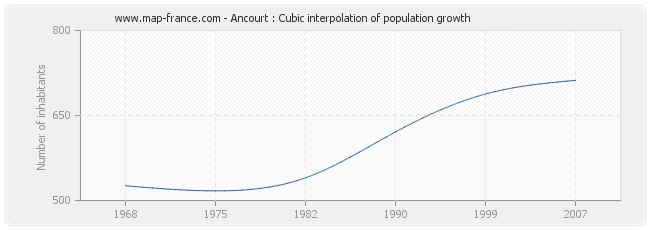 Ancourt : Cubic interpolation of population growth