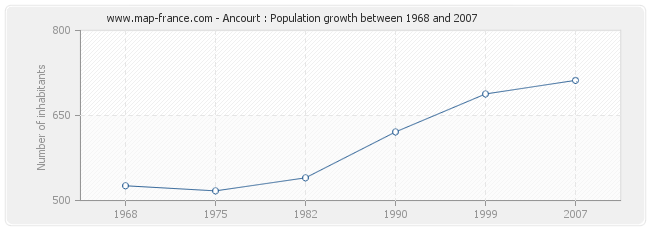 Population Ancourt