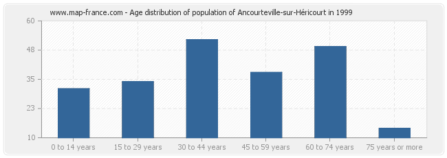 Age distribution of population of Ancourteville-sur-Héricourt in 1999