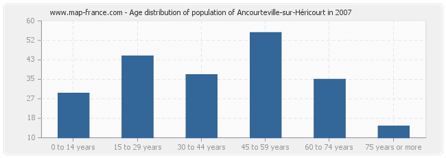 Age distribution of population of Ancourteville-sur-Héricourt in 2007