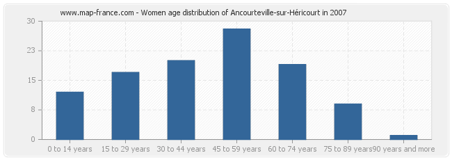 Women age distribution of Ancourteville-sur-Héricourt in 2007