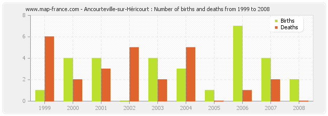 Ancourteville-sur-Héricourt : Number of births and deaths from 1999 to 2008