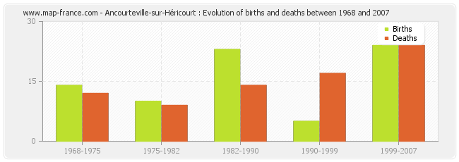 Ancourteville-sur-Héricourt : Evolution of births and deaths between 1968 and 2007