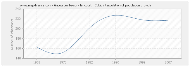 Ancourteville-sur-Héricourt : Cubic interpolation of population growth
