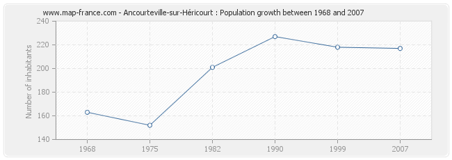 Population Ancourteville-sur-Héricourt