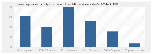 Age distribution of population of Ancretiéville-Saint-Victor in 1999