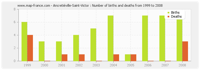 Ancretiéville-Saint-Victor : Number of births and deaths from 1999 to 2008