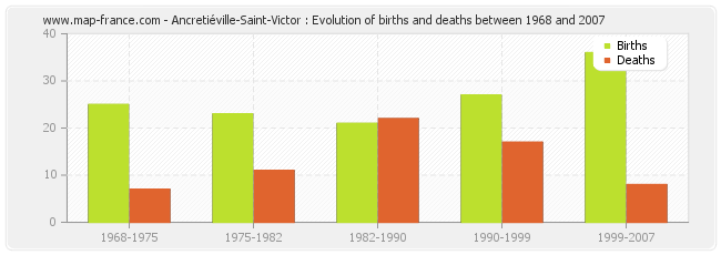 Ancretiéville-Saint-Victor : Evolution of births and deaths between 1968 and 2007