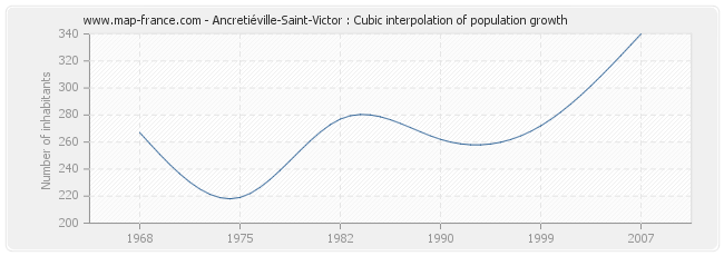 Ancretiéville-Saint-Victor : Cubic interpolation of population growth