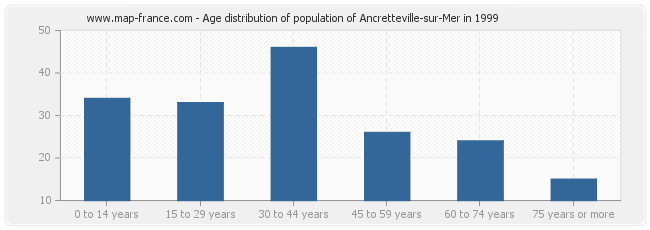 Age distribution of population of Ancretteville-sur-Mer in 1999