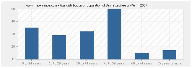 Age distribution of population of Ancretteville-sur-Mer in 2007