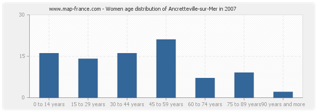 Women age distribution of Ancretteville-sur-Mer in 2007