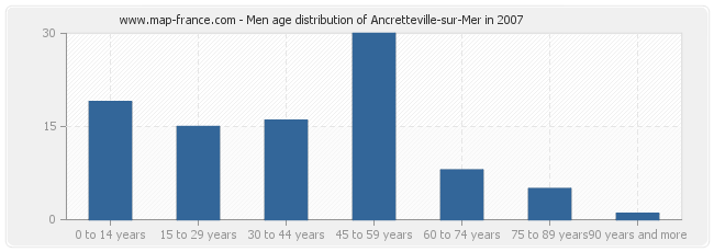Men age distribution of Ancretteville-sur-Mer in 2007