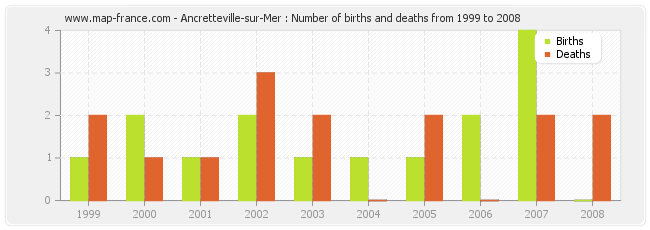 Ancretteville-sur-Mer : Number of births and deaths from 1999 to 2008