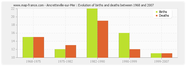 Ancretteville-sur-Mer : Evolution of births and deaths between 1968 and 2007