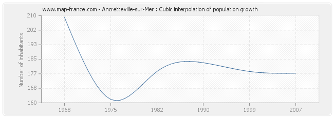 Ancretteville-sur-Mer : Cubic interpolation of population growth