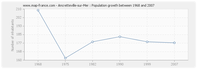 Population Ancretteville-sur-Mer