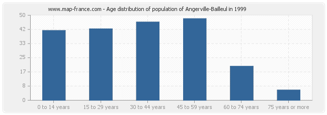 Age distribution of population of Angerville-Bailleul in 1999