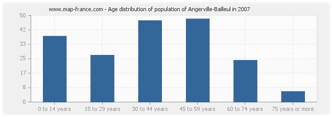 Age distribution of population of Angerville-Bailleul in 2007