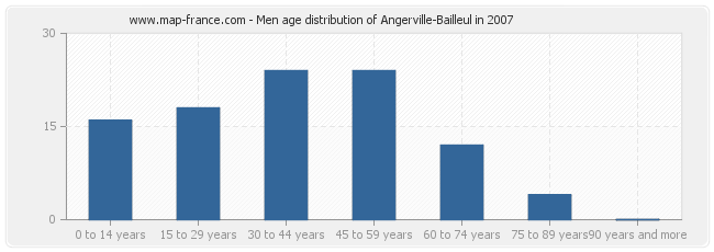 Men age distribution of Angerville-Bailleul in 2007