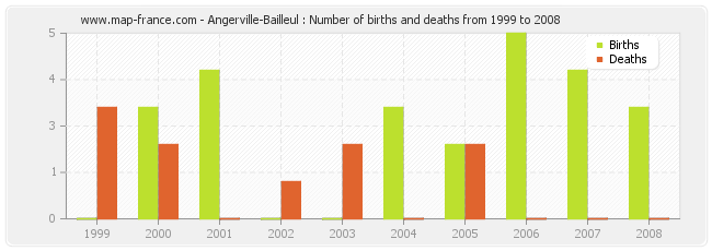 Angerville-Bailleul : Number of births and deaths from 1999 to 2008