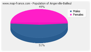 Sex distribution of population of Angerville-Bailleul in 2007