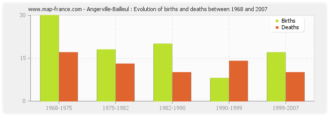 Angerville-Bailleul : Evolution of births and deaths between 1968 and 2007
