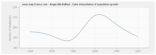 Angerville-Bailleul : Cubic interpolation of population growth