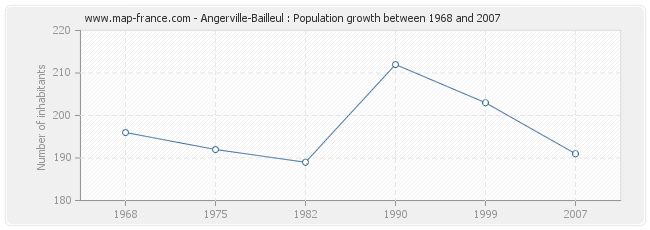 Population Angerville-Bailleul