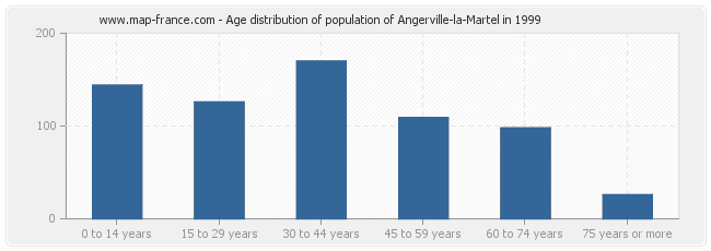 Age distribution of population of Angerville-la-Martel in 1999