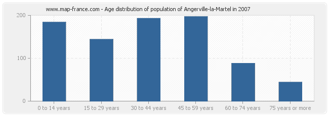 Age distribution of population of Angerville-la-Martel in 2007