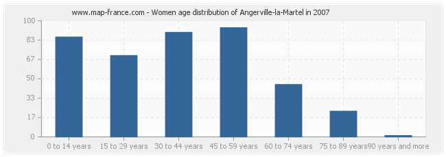Women age distribution of Angerville-la-Martel in 2007