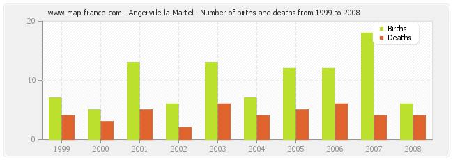 Angerville-la-Martel : Number of births and deaths from 1999 to 2008