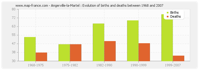 Angerville-la-Martel : Evolution of births and deaths between 1968 and 2007