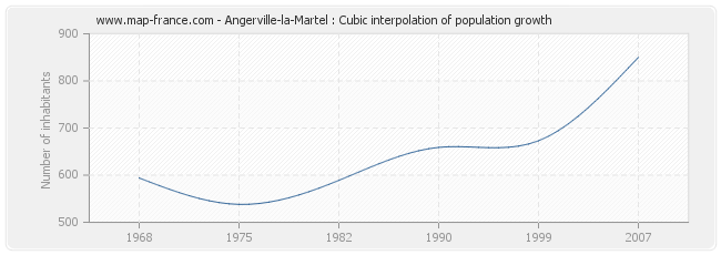 Angerville-la-Martel : Cubic interpolation of population growth