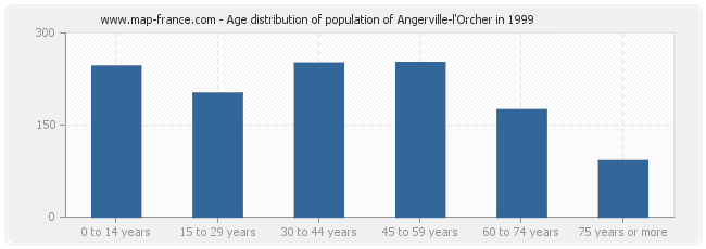 Age distribution of population of Angerville-l'Orcher in 1999