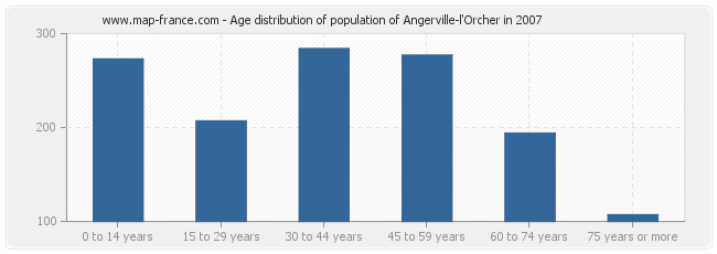 Age distribution of population of Angerville-l'Orcher in 2007