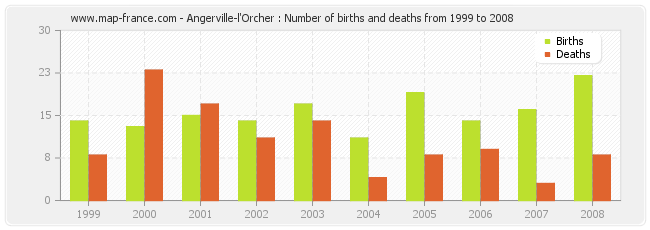 Angerville-l'Orcher : Number of births and deaths from 1999 to 2008