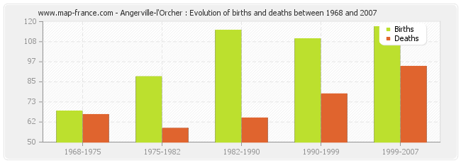 Angerville-l'Orcher : Evolution of births and deaths between 1968 and 2007