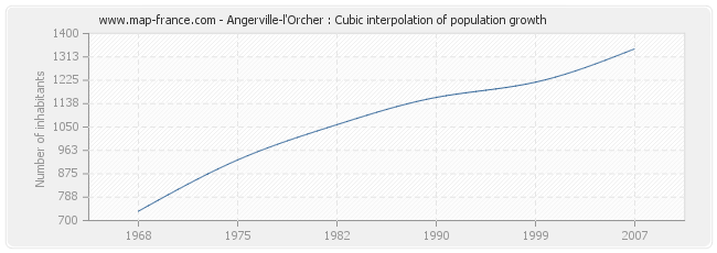 Angerville-l'Orcher : Cubic interpolation of population growth