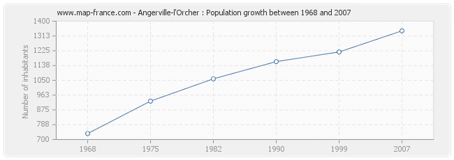 Population Angerville-l'Orcher