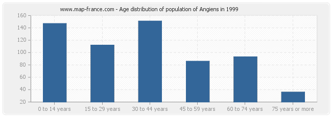 Age distribution of population of Angiens in 1999