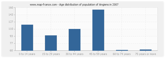Age distribution of population of Angiens in 2007