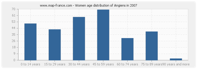 Women age distribution of Angiens in 2007