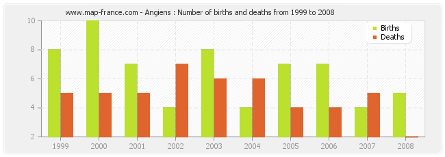 Angiens : Number of births and deaths from 1999 to 2008