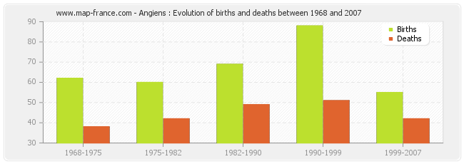 Angiens : Evolution of births and deaths between 1968 and 2007